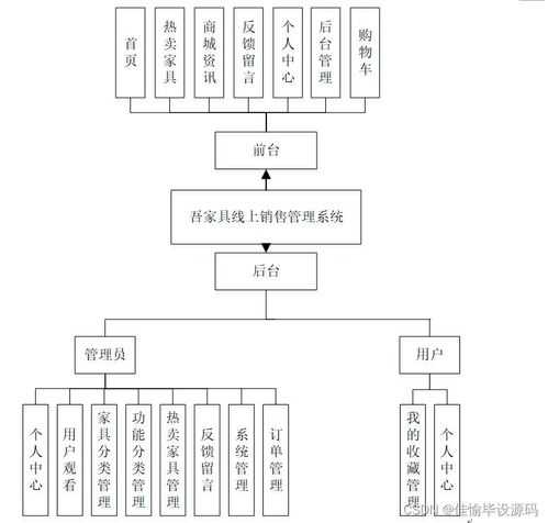 SSM框架下吾家具線上銷售管理系統(tǒng)設(shè)計與實現(xiàn)